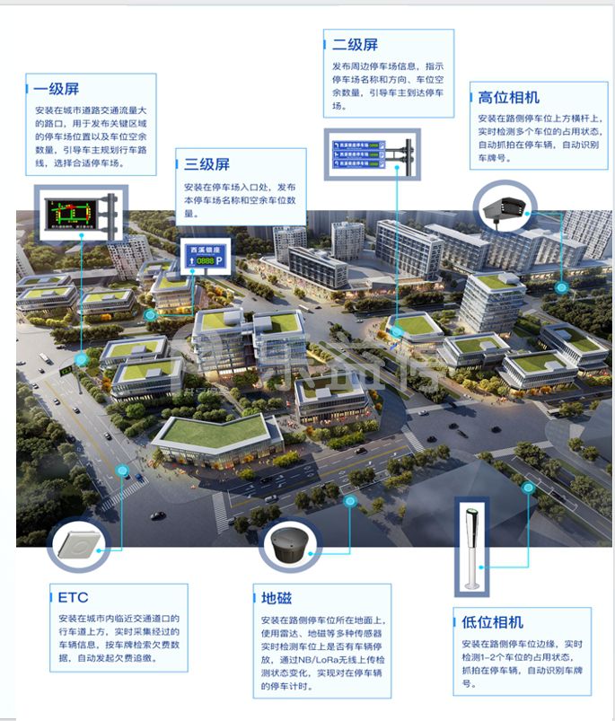 城市级智慧停车系统